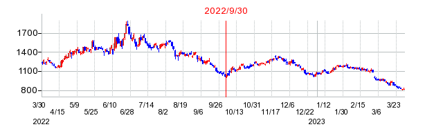 2022年9月30日 15:34前後のの株価チャート